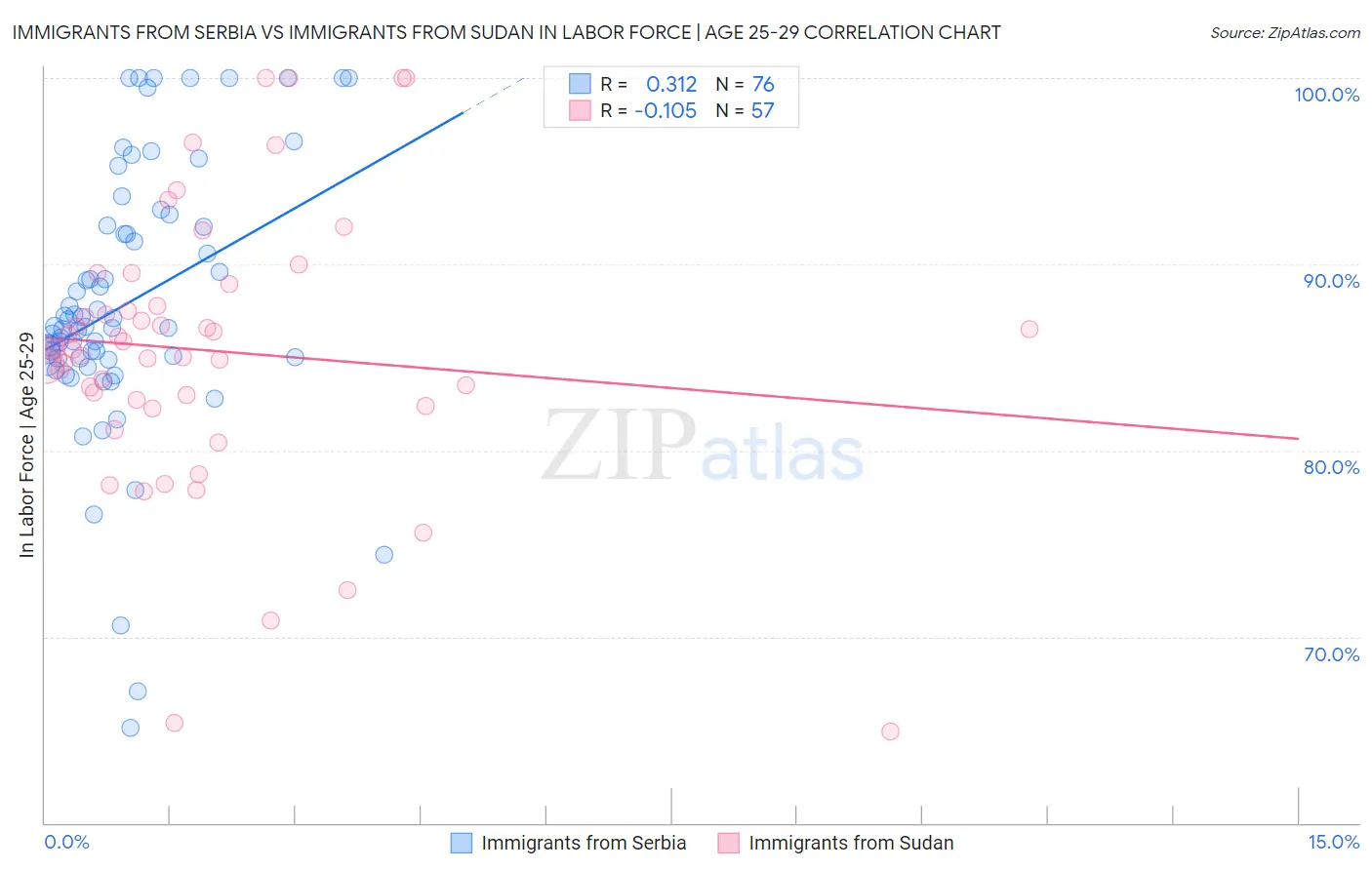 Immigrants from Serbia vs Immigrants from Sudan In Labor Force | Age 25-29