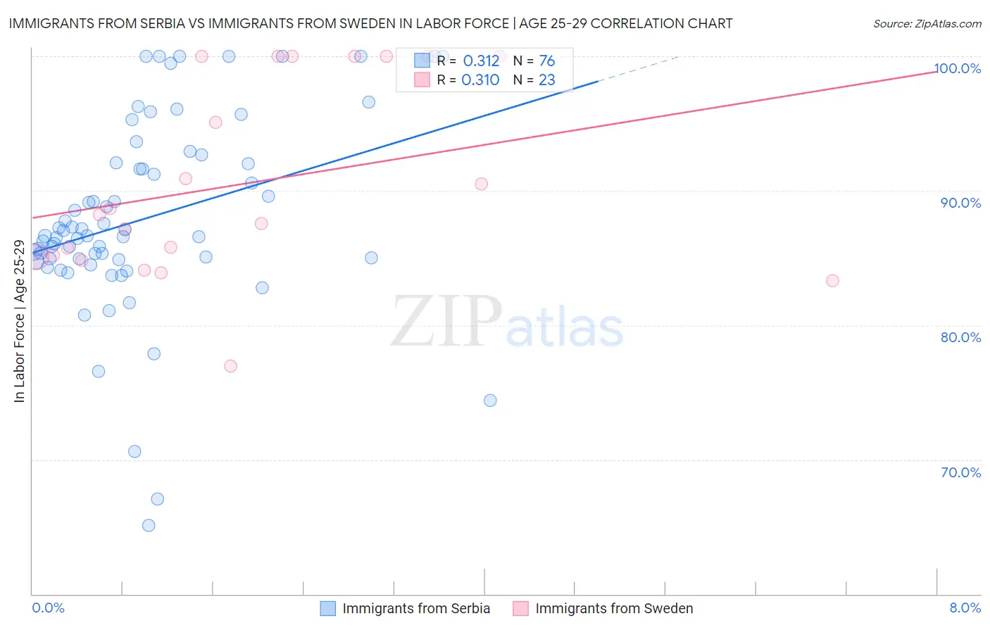 Immigrants from Serbia vs Immigrants from Sweden In Labor Force | Age 25-29