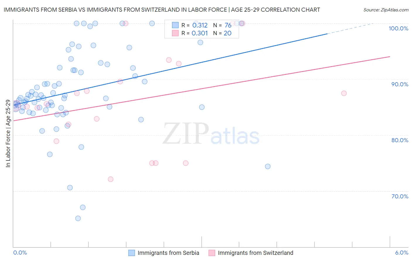 Immigrants from Serbia vs Immigrants from Switzerland In Labor Force | Age 25-29