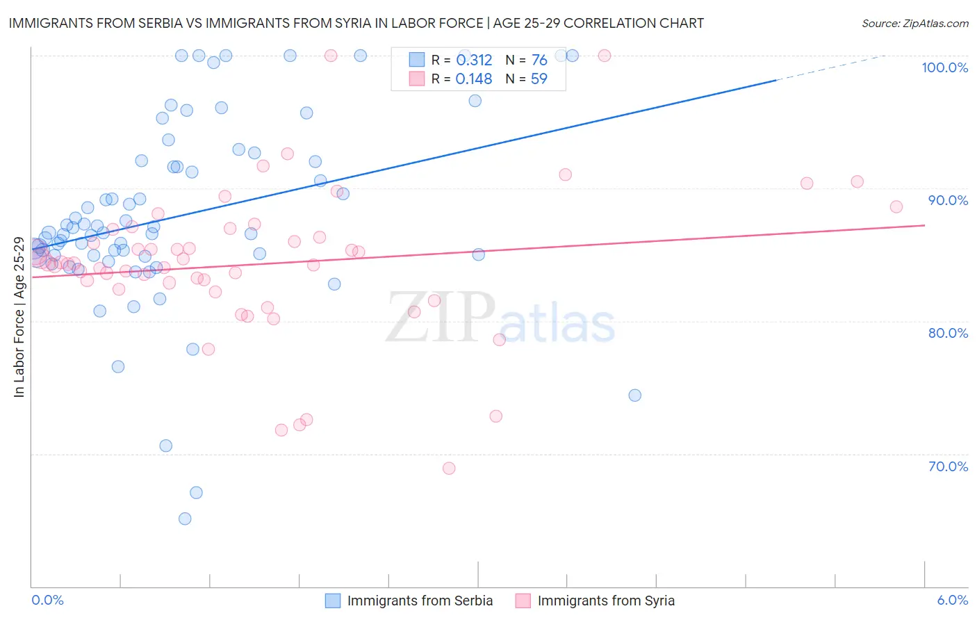 Immigrants from Serbia vs Immigrants from Syria In Labor Force | Age 25-29