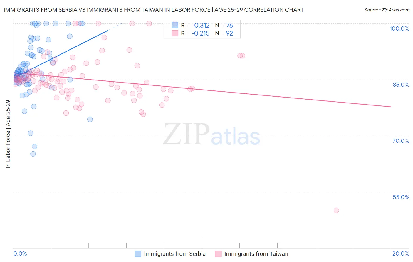 Immigrants from Serbia vs Immigrants from Taiwan In Labor Force | Age 25-29