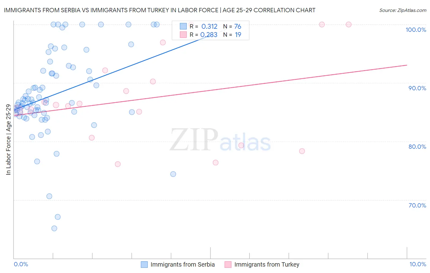 Immigrants from Serbia vs Immigrants from Turkey In Labor Force | Age 25-29