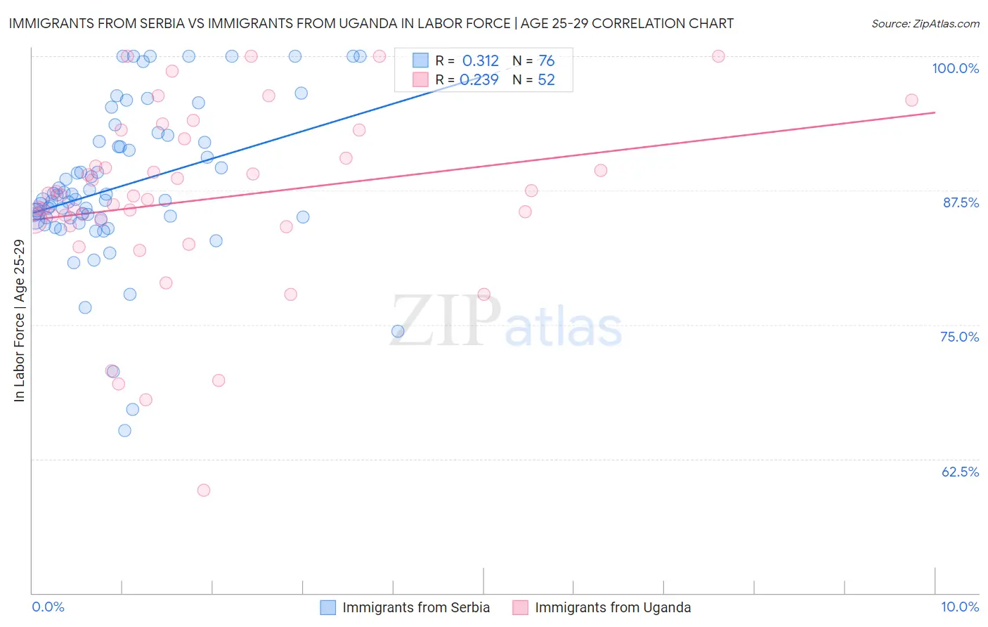 Immigrants from Serbia vs Immigrants from Uganda In Labor Force | Age 25-29