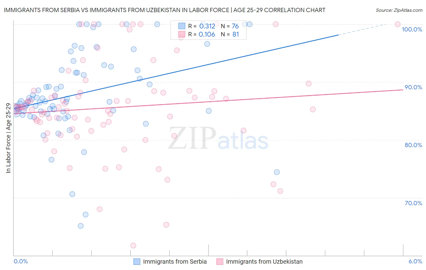 Immigrants from Serbia vs Immigrants from Uzbekistan In Labor Force | Age 25-29