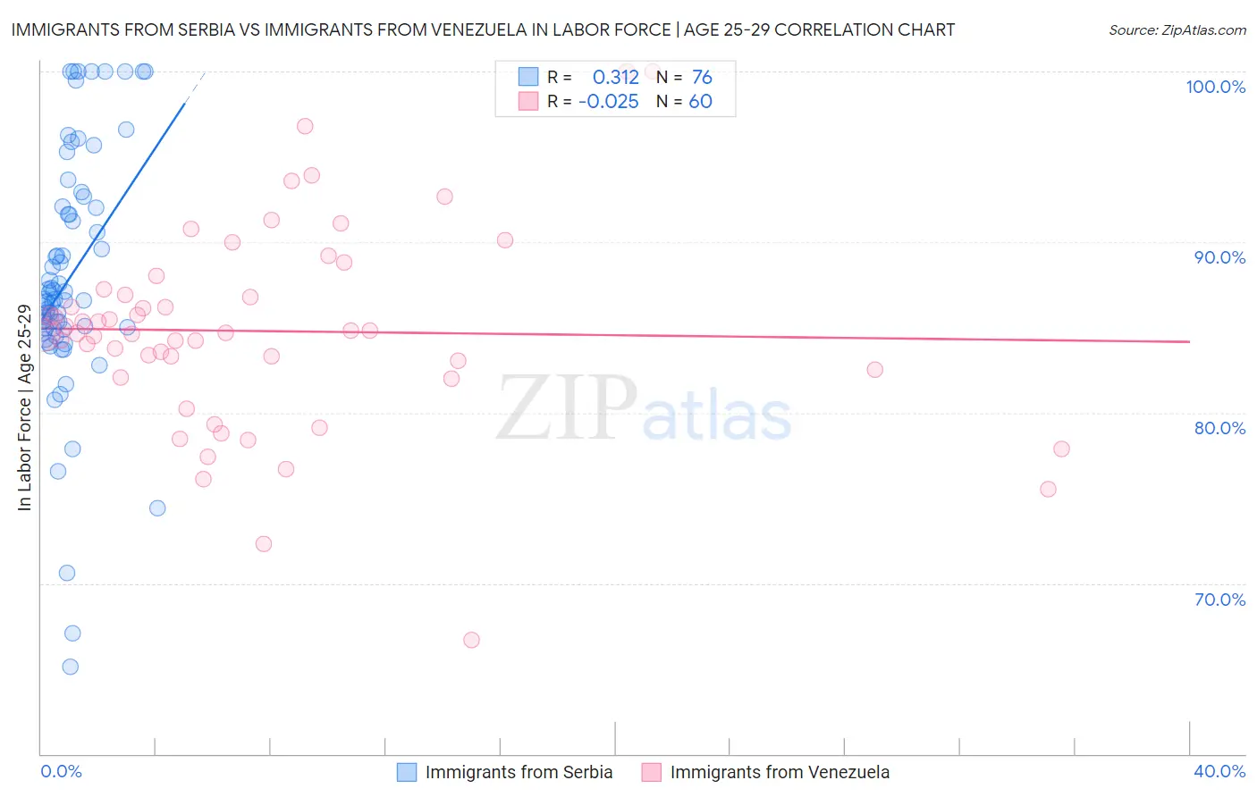 Immigrants from Serbia vs Immigrants from Venezuela In Labor Force | Age 25-29