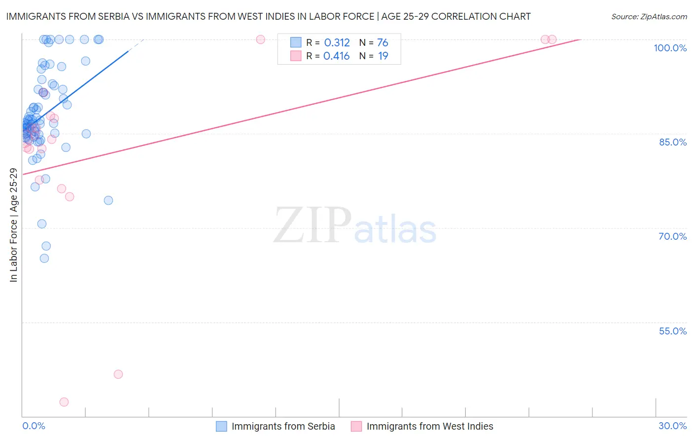 Immigrants from Serbia vs Immigrants from West Indies In Labor Force | Age 25-29