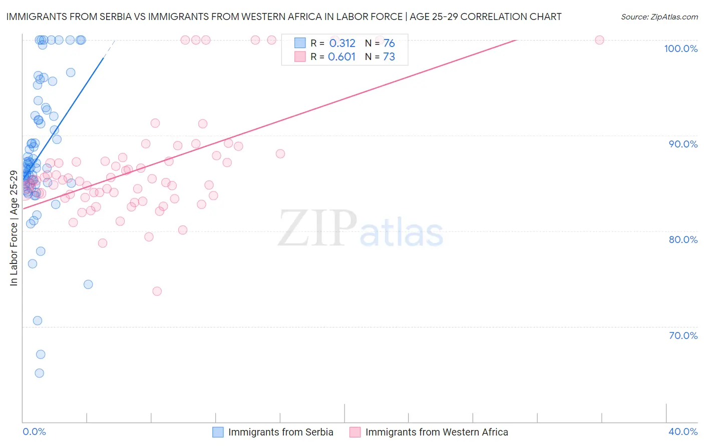 Immigrants from Serbia vs Immigrants from Western Africa In Labor Force | Age 25-29