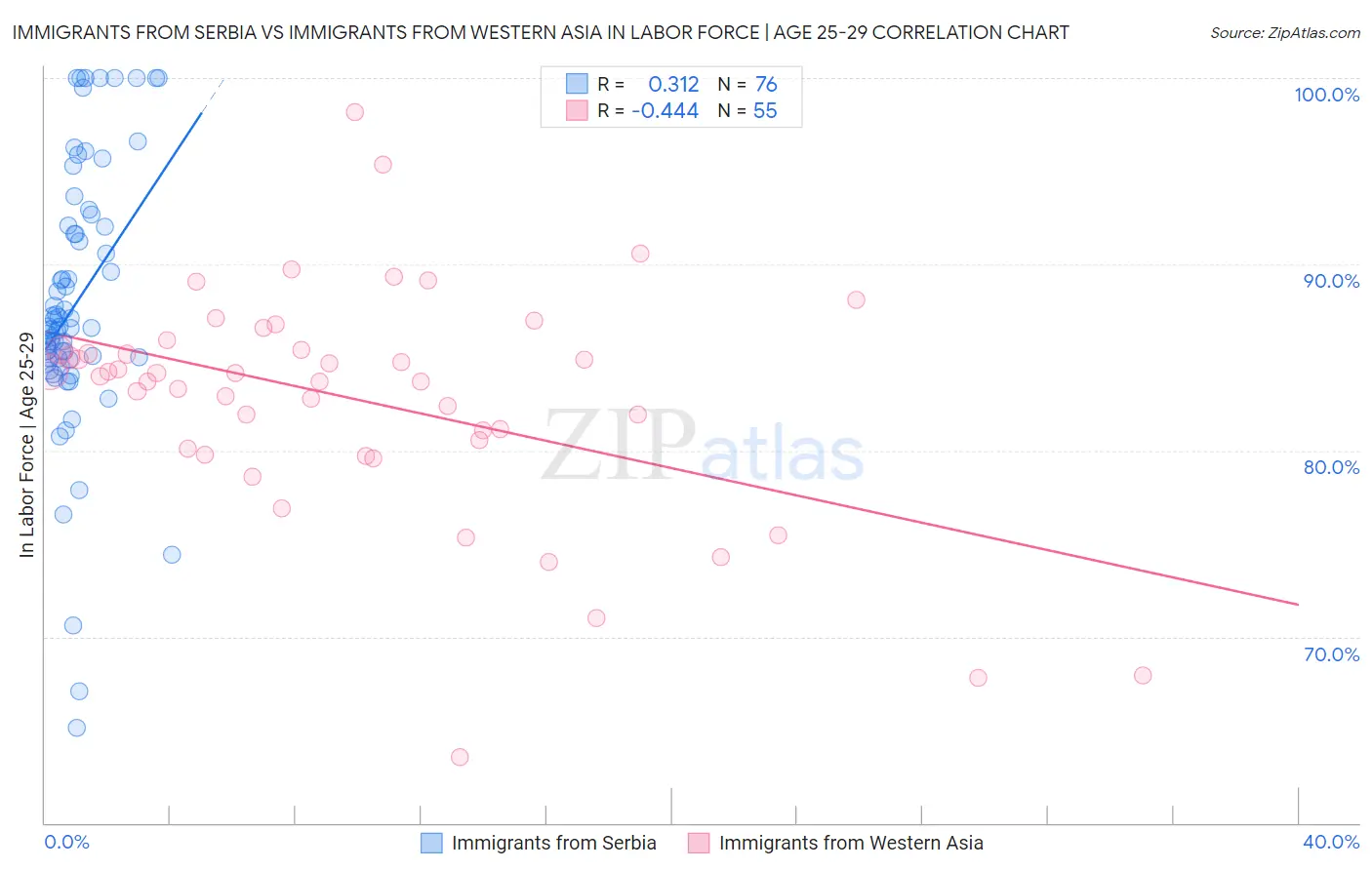 Immigrants from Serbia vs Immigrants from Western Asia In Labor Force | Age 25-29