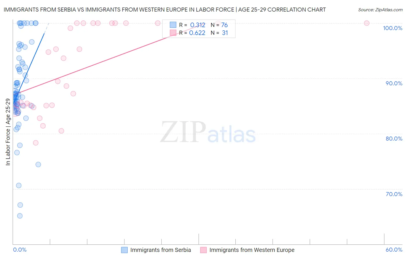 Immigrants from Serbia vs Immigrants from Western Europe In Labor Force | Age 25-29