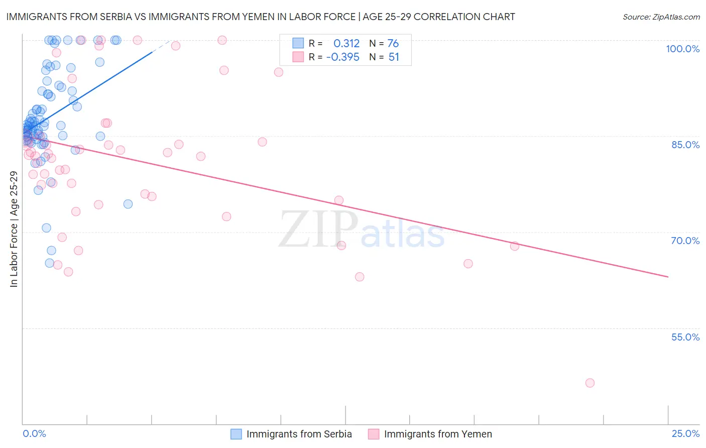 Immigrants from Serbia vs Immigrants from Yemen In Labor Force | Age 25-29