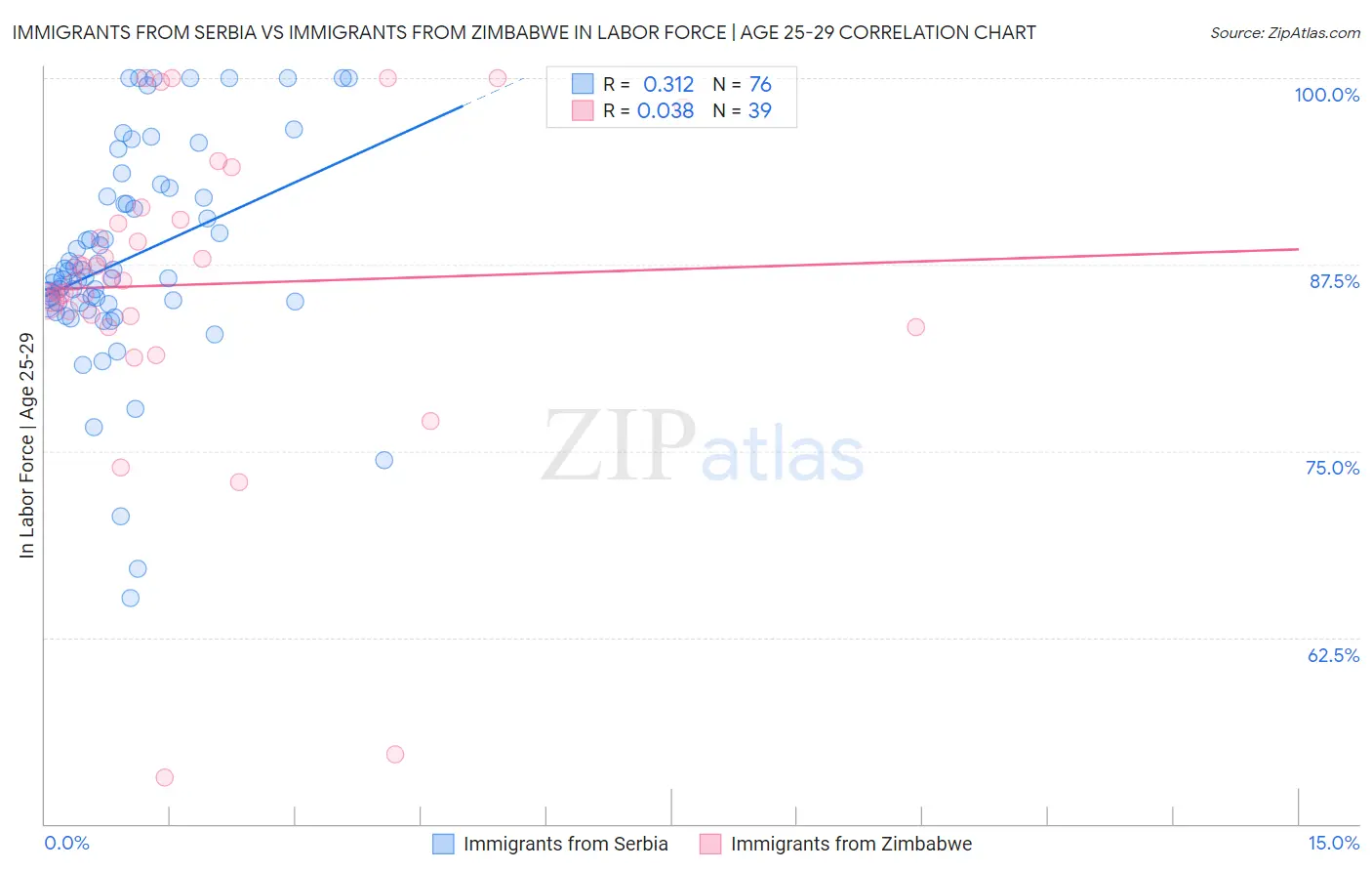 Immigrants from Serbia vs Immigrants from Zimbabwe In Labor Force | Age 25-29