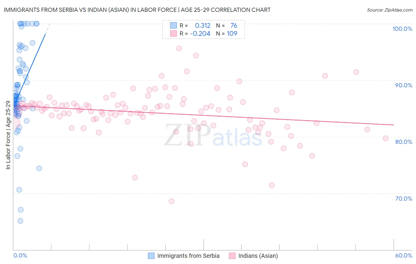 Immigrants from Serbia vs Indian (Asian) In Labor Force | Age 25-29