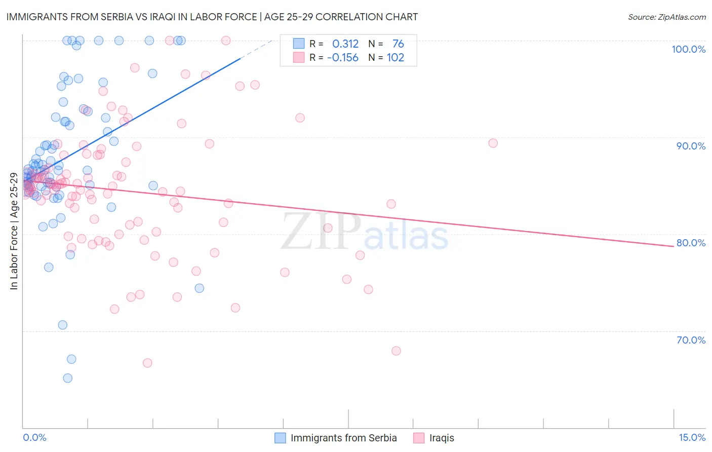 Immigrants from Serbia vs Iraqi In Labor Force | Age 25-29