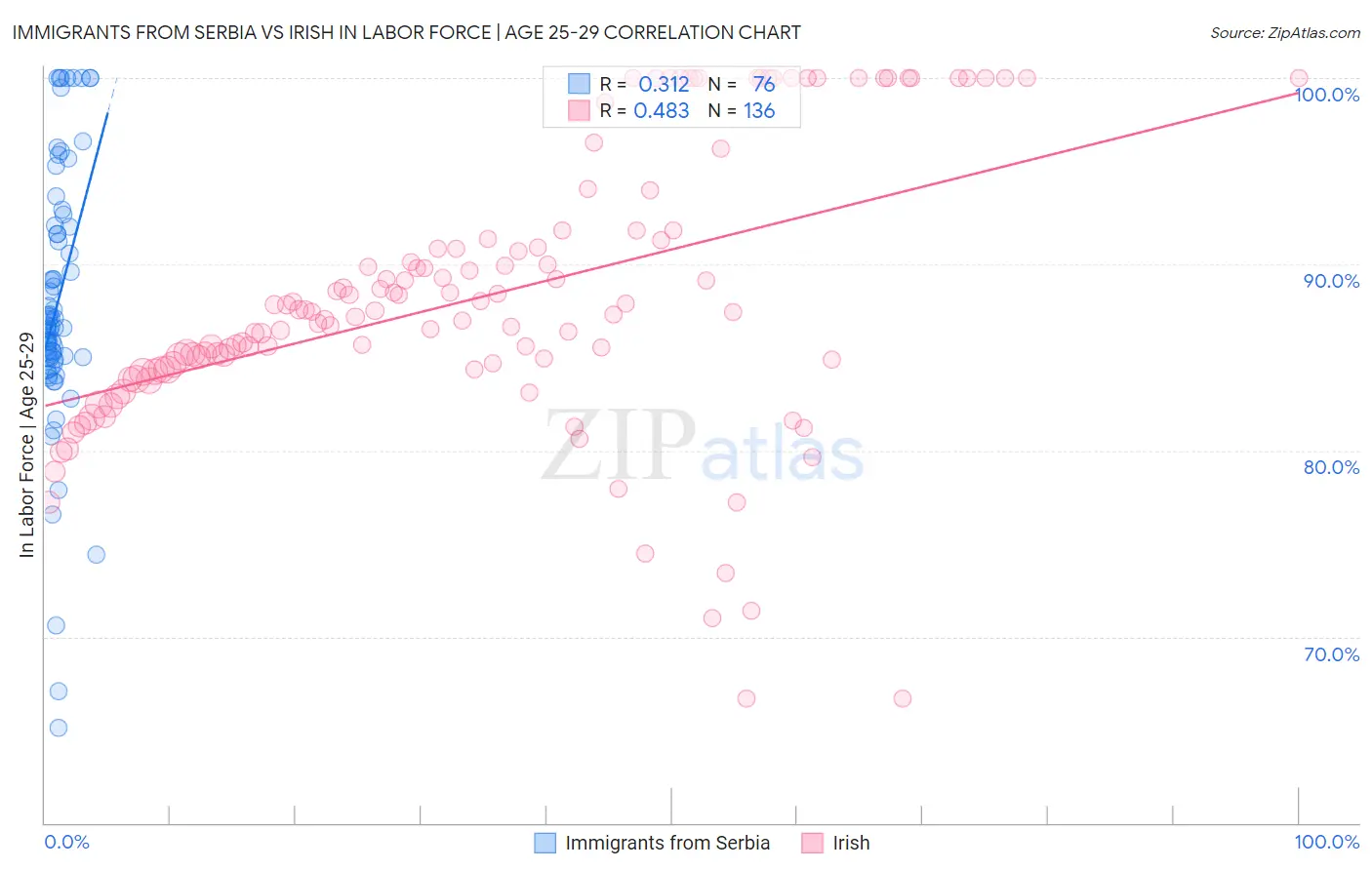 Immigrants from Serbia vs Irish In Labor Force | Age 25-29