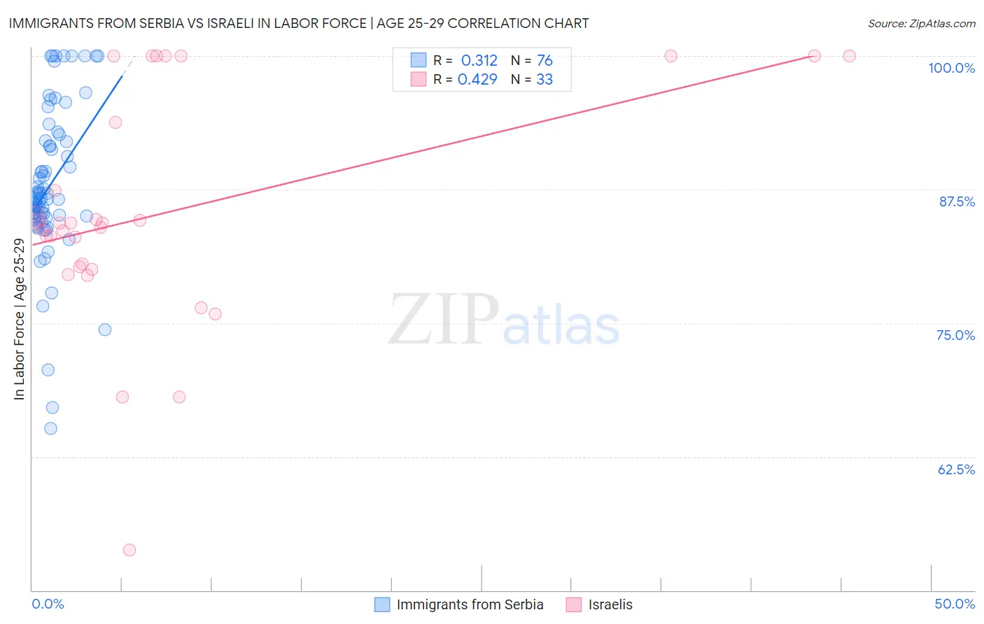 Immigrants from Serbia vs Israeli In Labor Force | Age 25-29