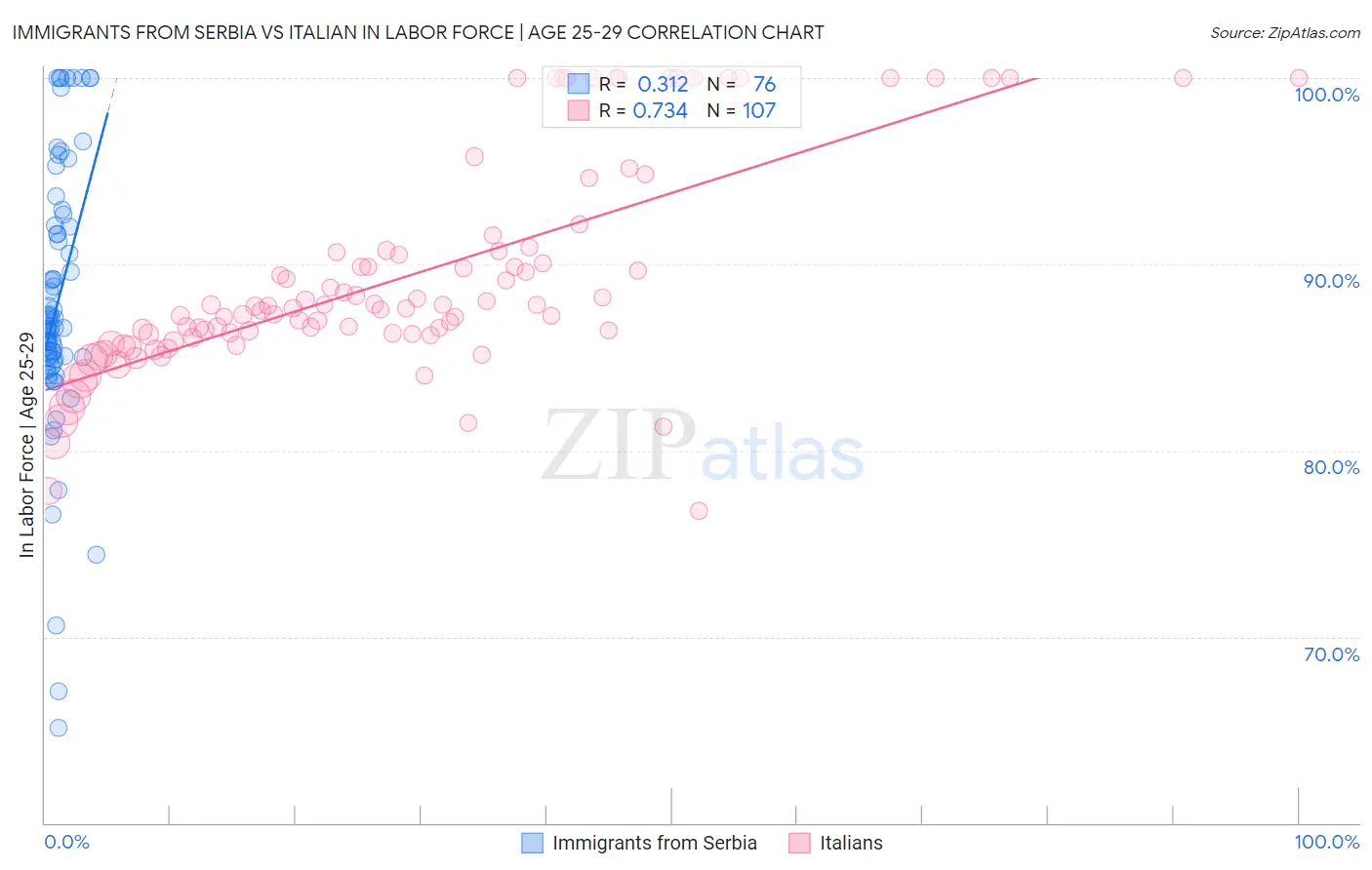 Immigrants from Serbia vs Italian In Labor Force | Age 25-29