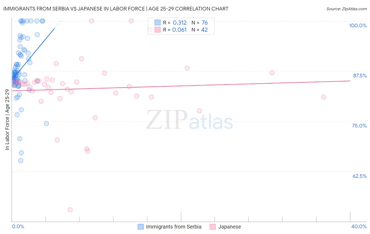 Immigrants from Serbia vs Japanese In Labor Force | Age 25-29