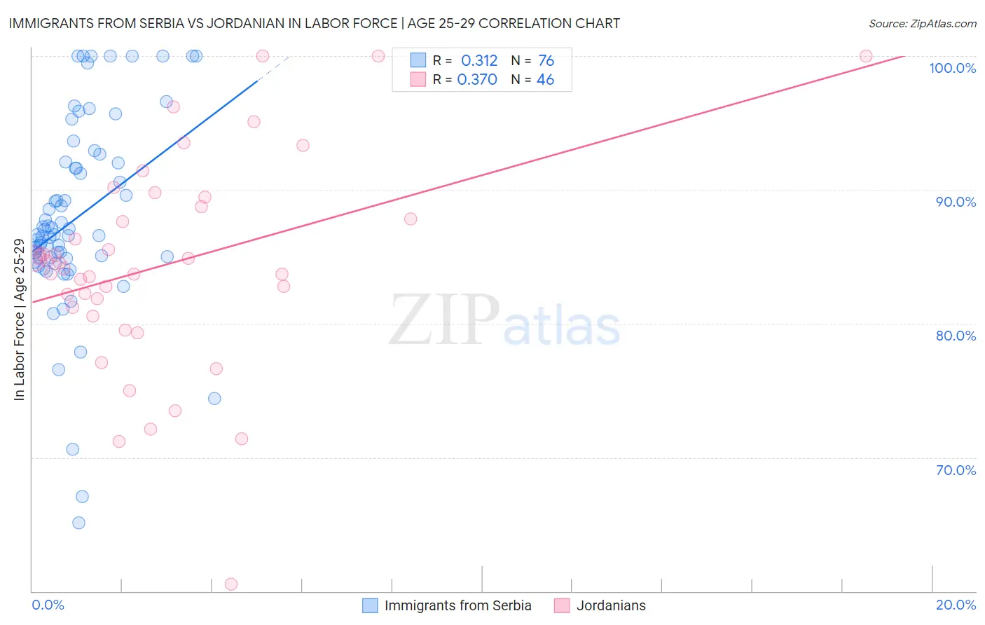 Immigrants from Serbia vs Jordanian In Labor Force | Age 25-29