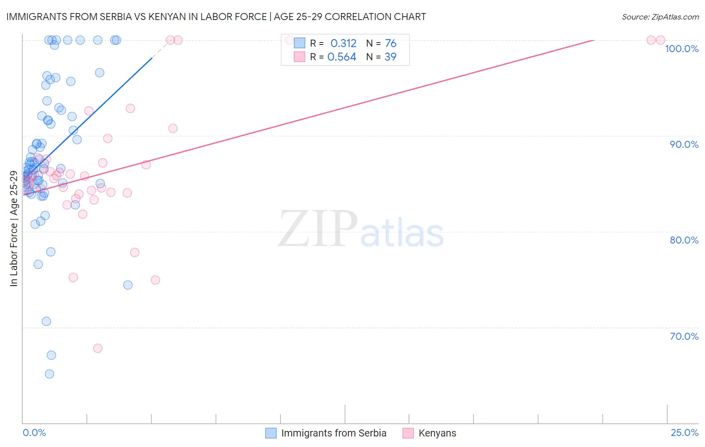 Immigrants from Serbia vs Kenyan In Labor Force | Age 25-29
