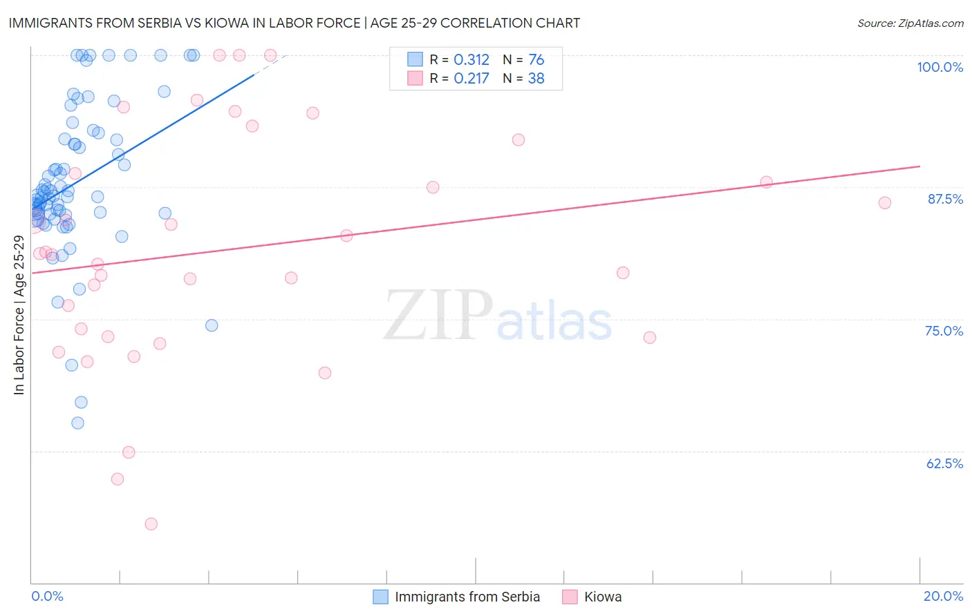 Immigrants from Serbia vs Kiowa In Labor Force | Age 25-29