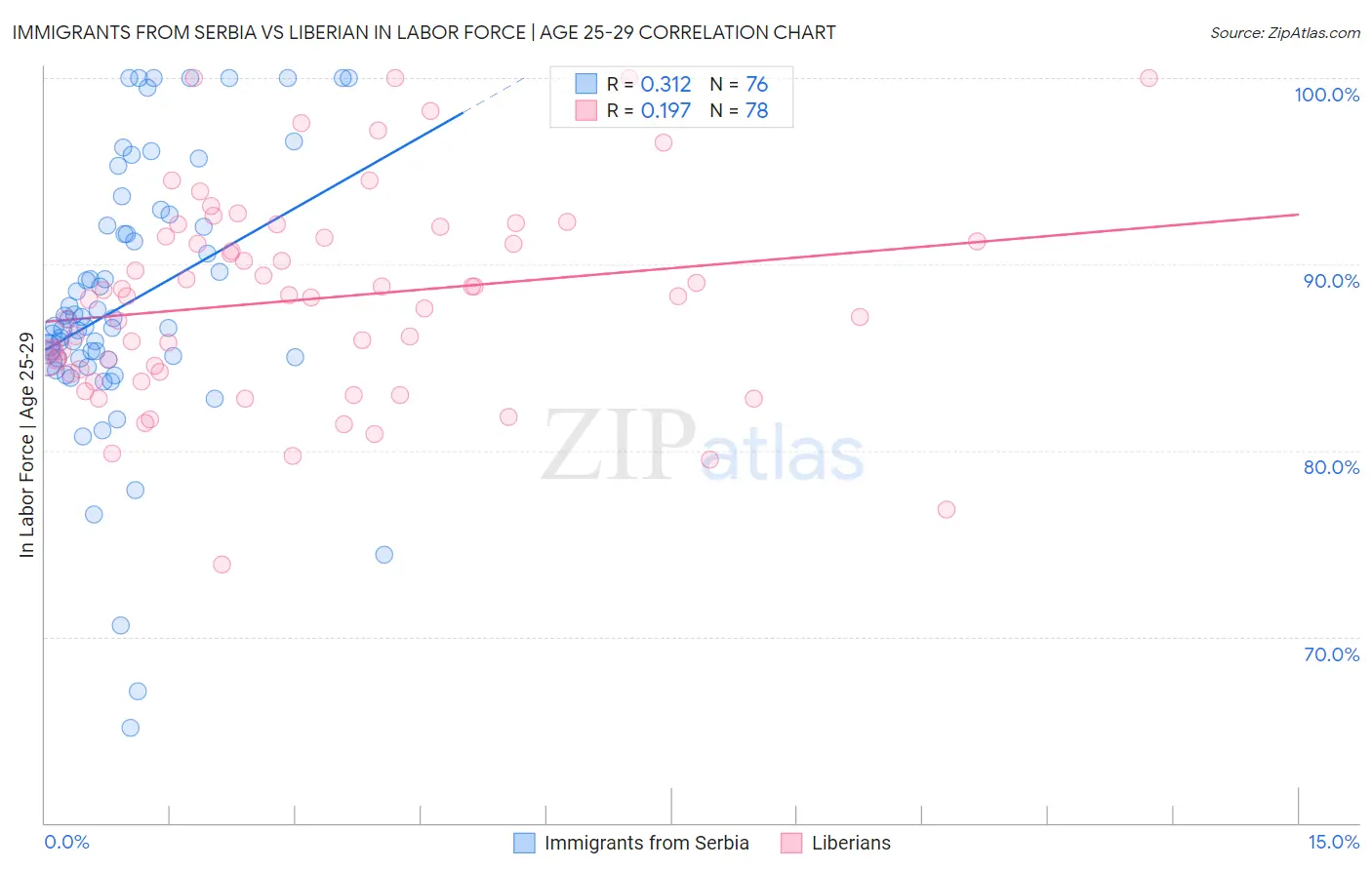 Immigrants from Serbia vs Liberian In Labor Force | Age 25-29
