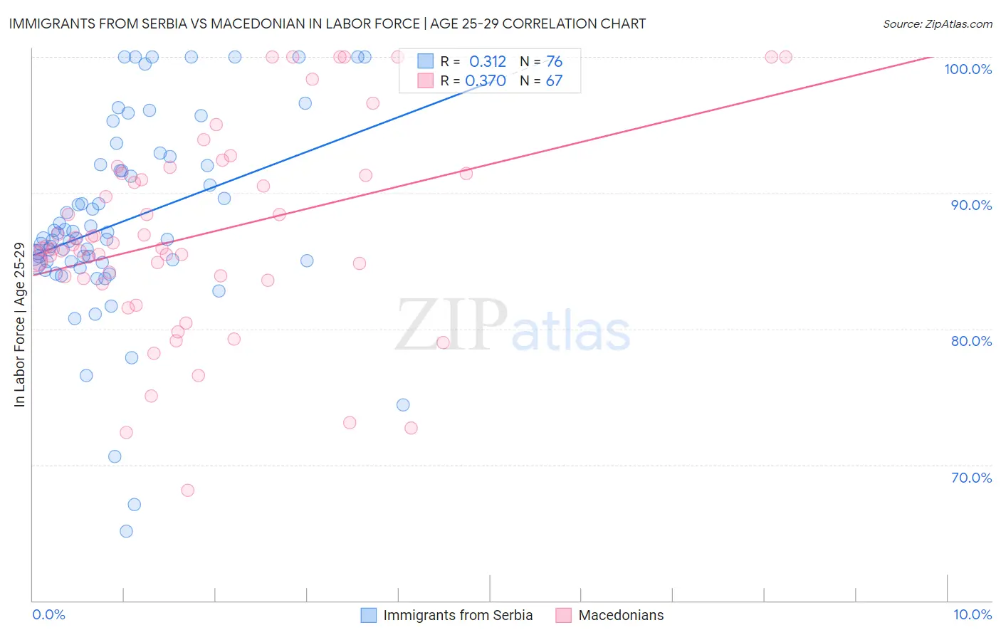 Immigrants from Serbia vs Macedonian In Labor Force | Age 25-29