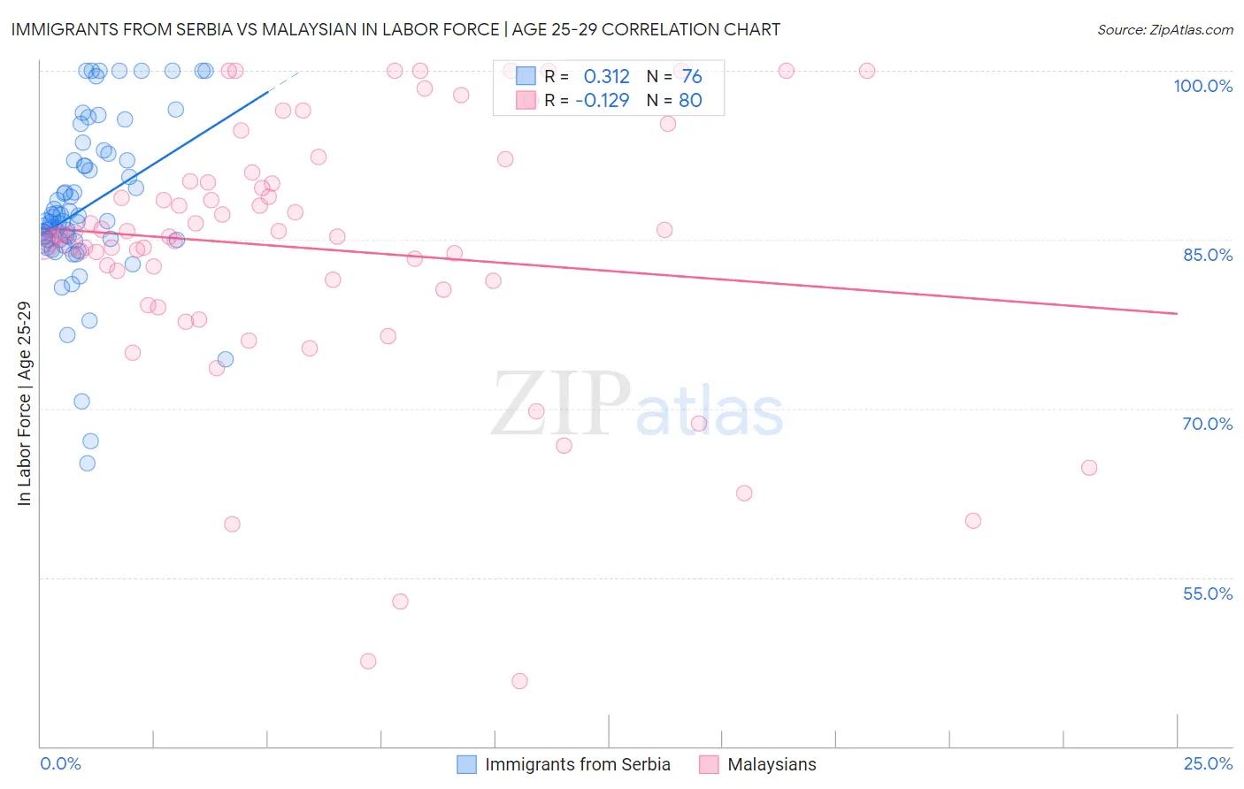 Immigrants from Serbia vs Malaysian In Labor Force | Age 25-29