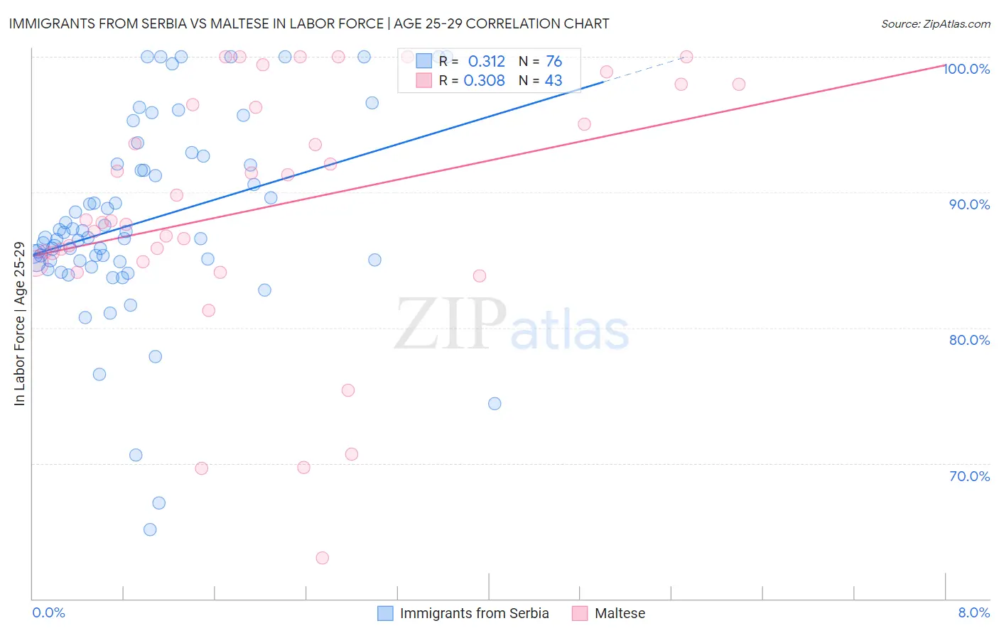Immigrants from Serbia vs Maltese In Labor Force | Age 25-29