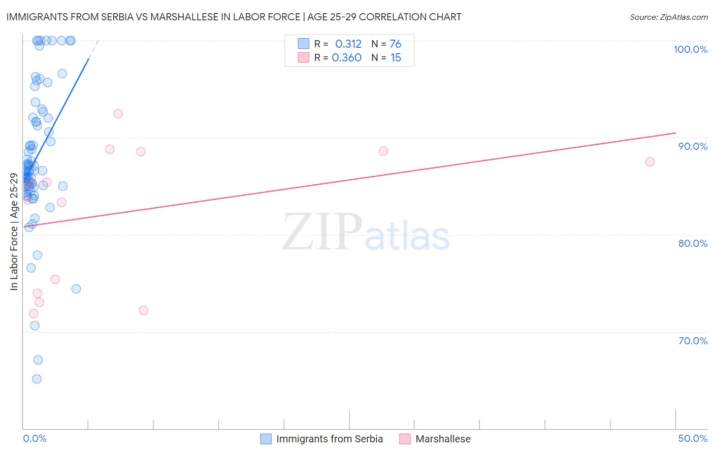 Immigrants from Serbia vs Marshallese In Labor Force | Age 25-29
