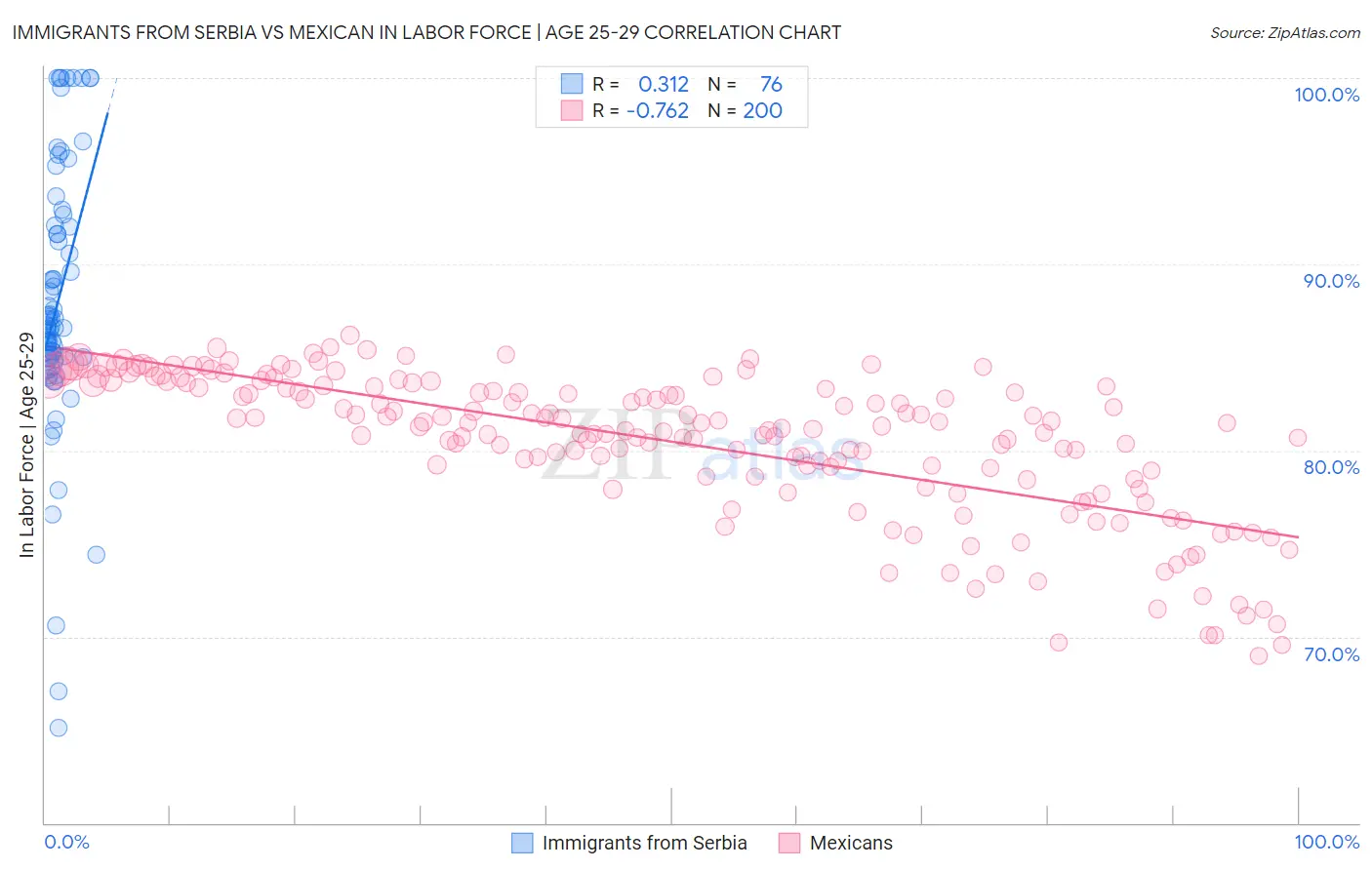 Immigrants from Serbia vs Mexican In Labor Force | Age 25-29