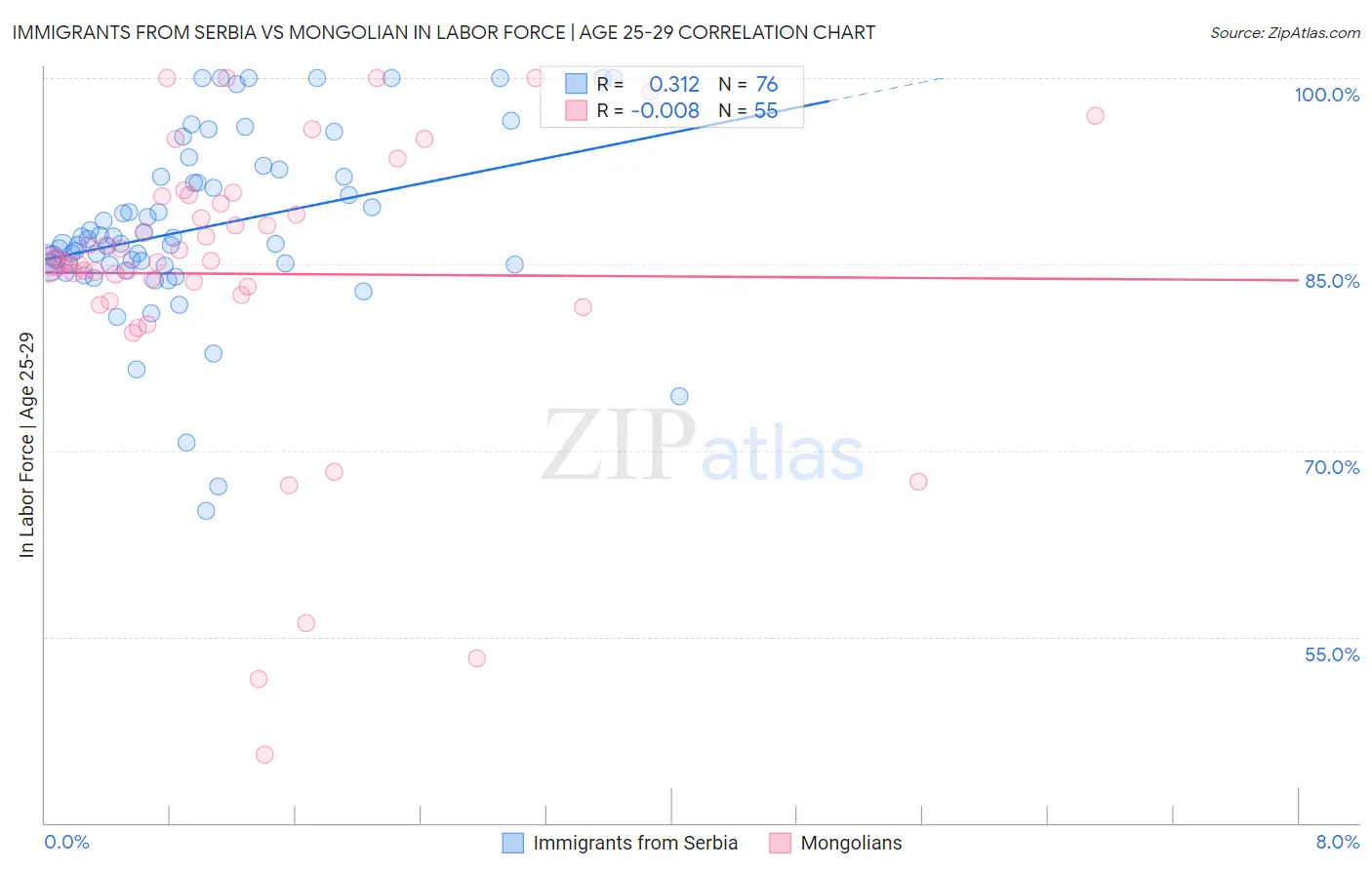 Immigrants from Serbia vs Mongolian In Labor Force | Age 25-29