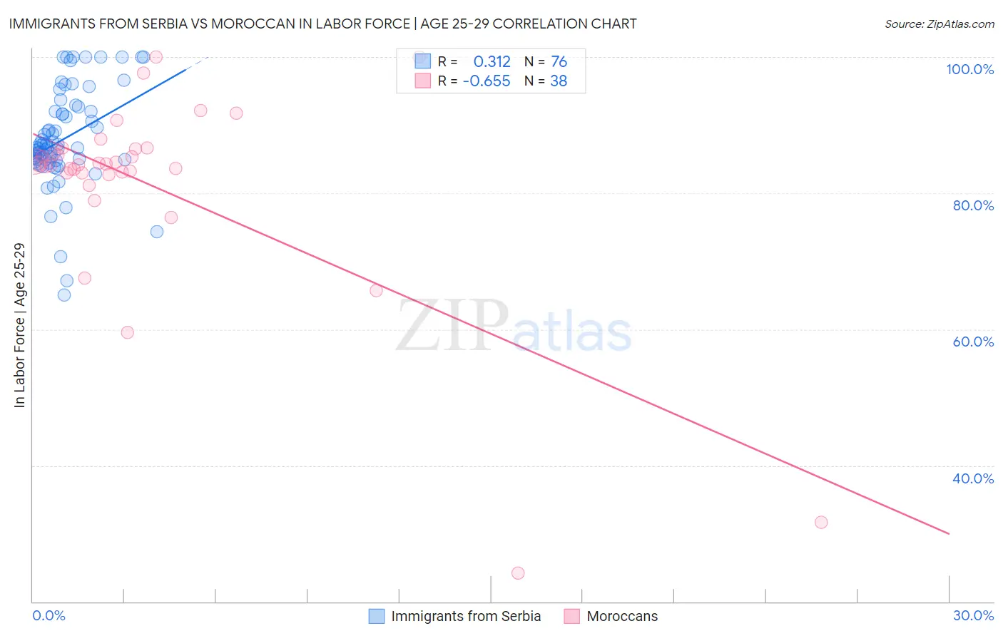 Immigrants from Serbia vs Moroccan In Labor Force | Age 25-29