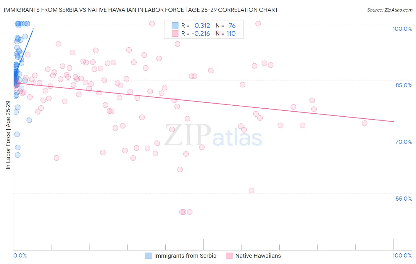 Immigrants from Serbia vs Native Hawaiian In Labor Force | Age 25-29