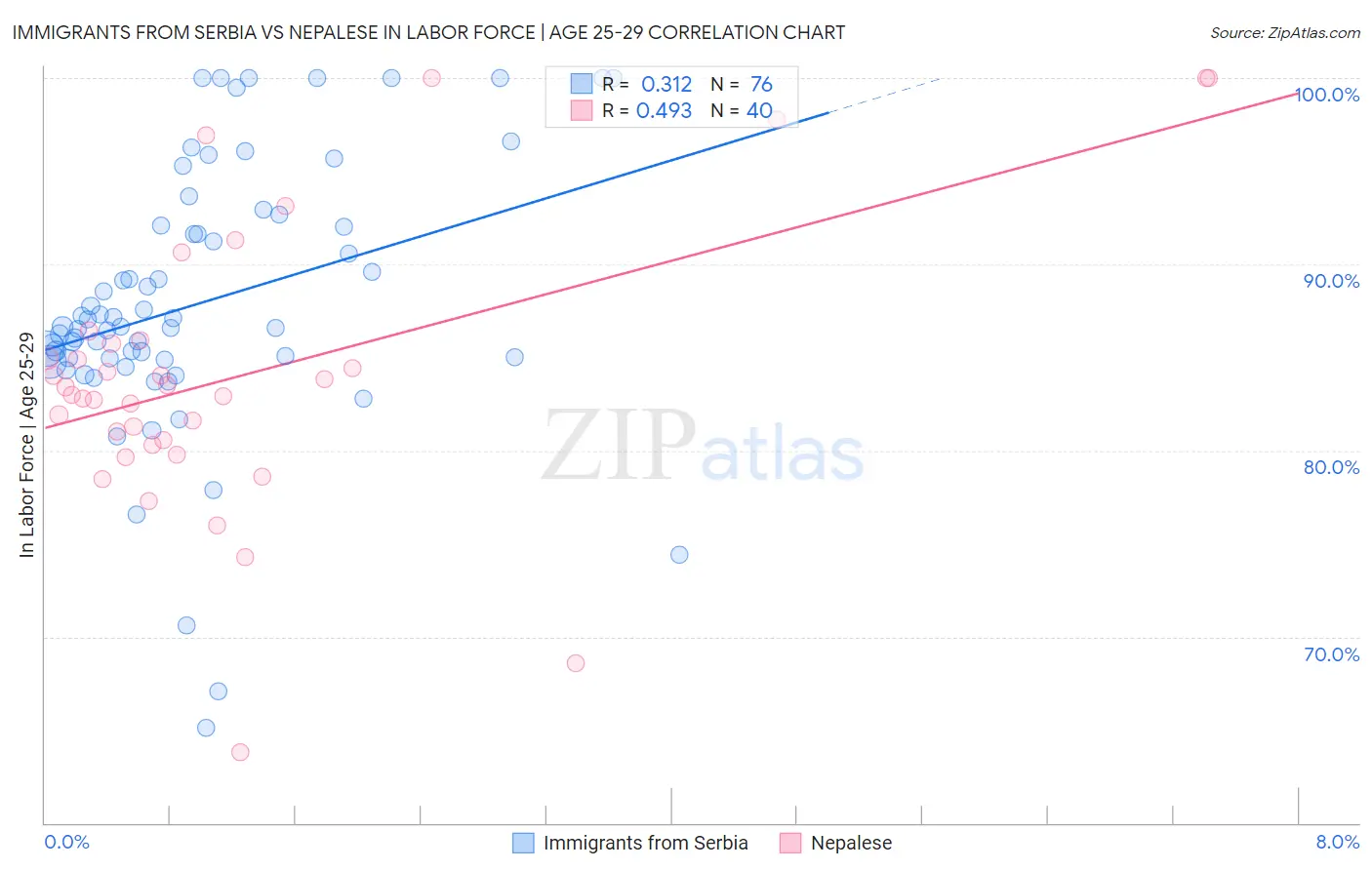 Immigrants from Serbia vs Nepalese In Labor Force | Age 25-29