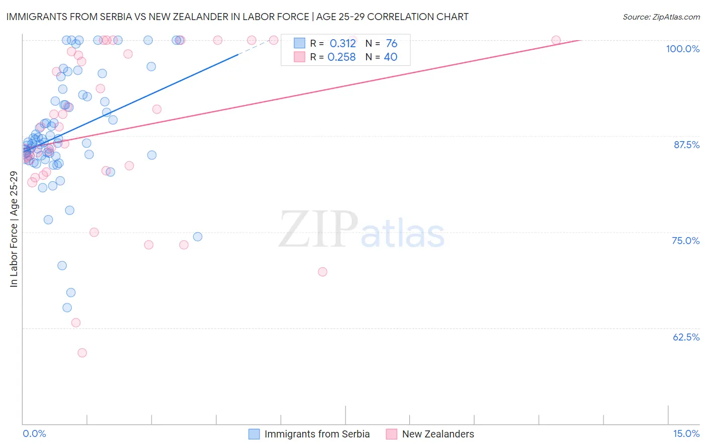 Immigrants from Serbia vs New Zealander In Labor Force | Age 25-29