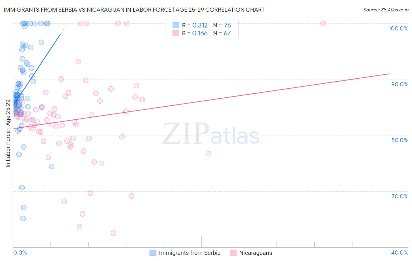 Immigrants from Serbia vs Nicaraguan In Labor Force | Age 25-29