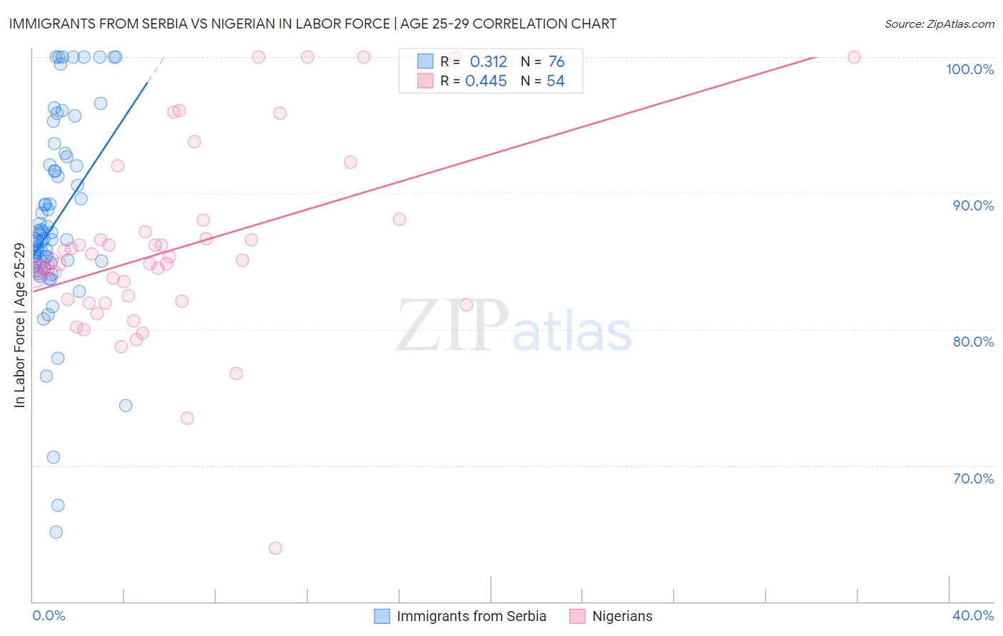 Immigrants from Serbia vs Nigerian In Labor Force | Age 25-29