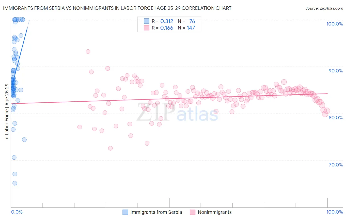 Immigrants from Serbia vs Nonimmigrants In Labor Force | Age 25-29