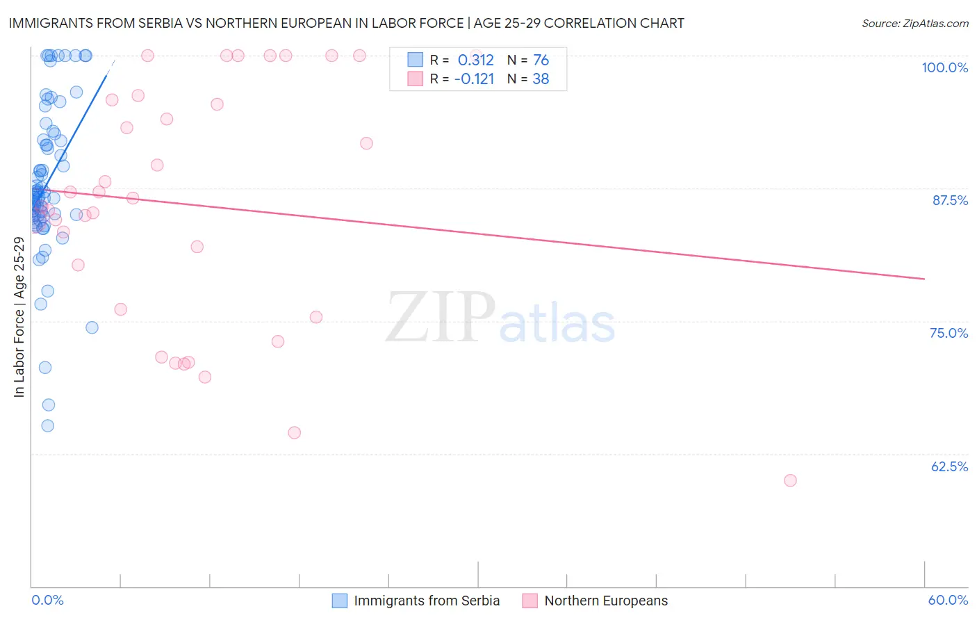 Immigrants from Serbia vs Northern European In Labor Force | Age 25-29