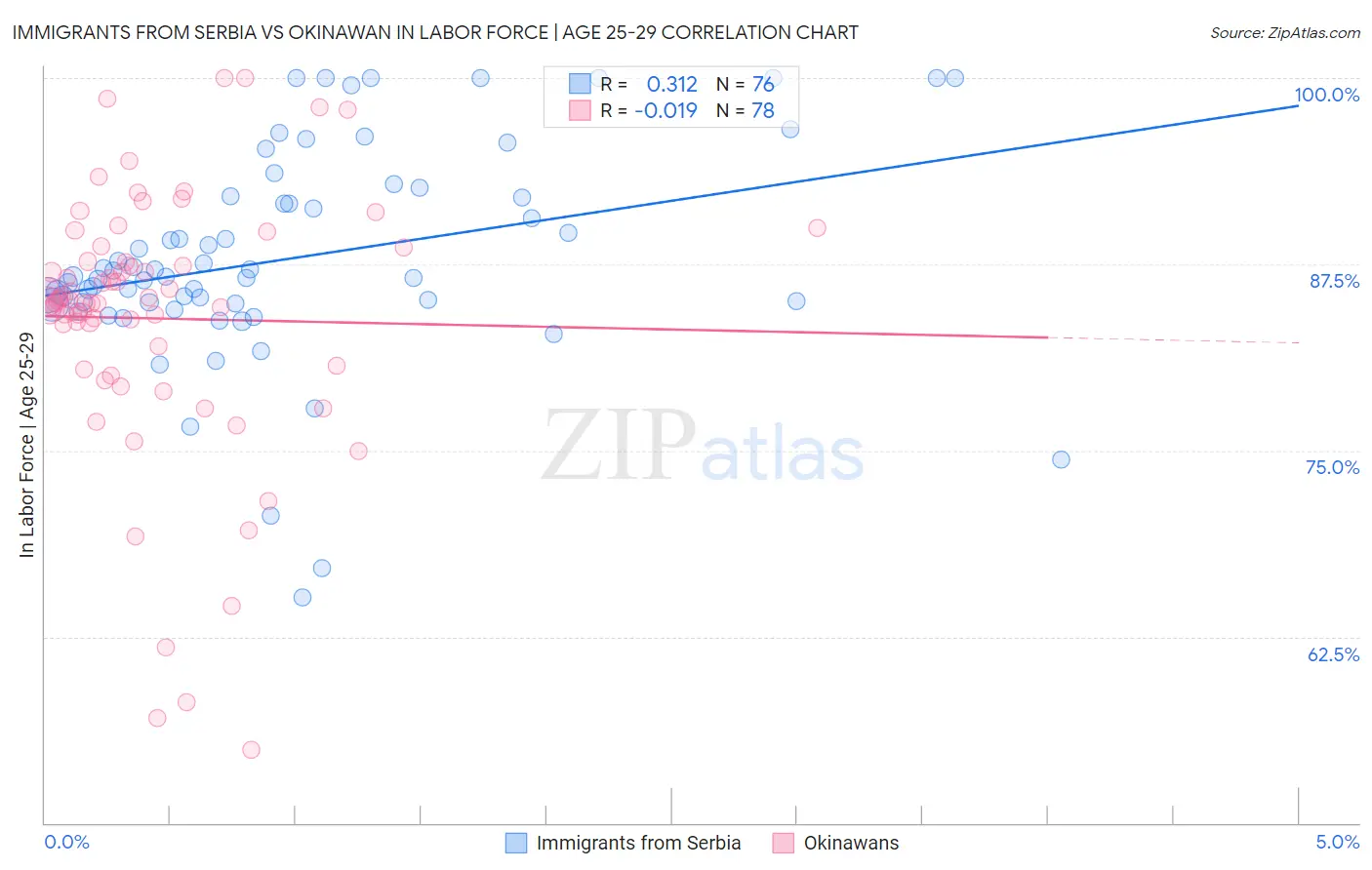 Immigrants from Serbia vs Okinawan In Labor Force | Age 25-29