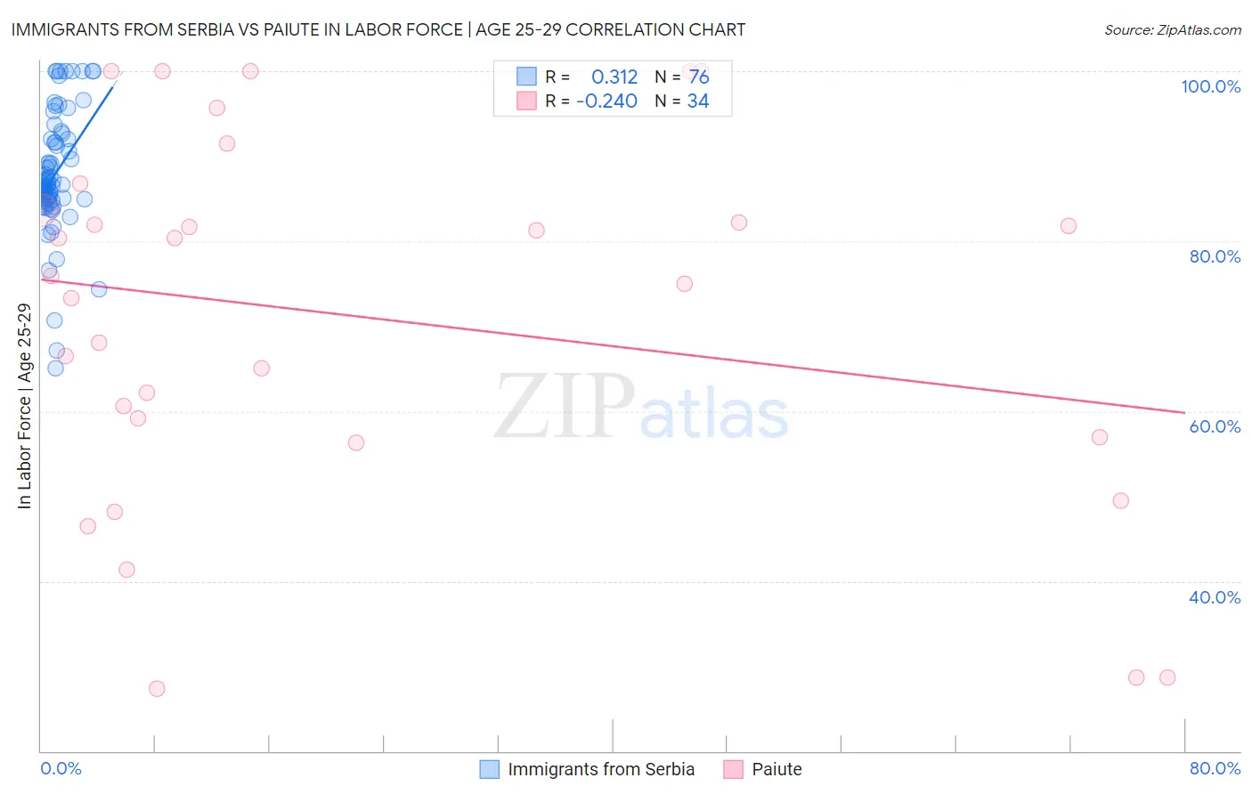 Immigrants from Serbia vs Paiute In Labor Force | Age 25-29