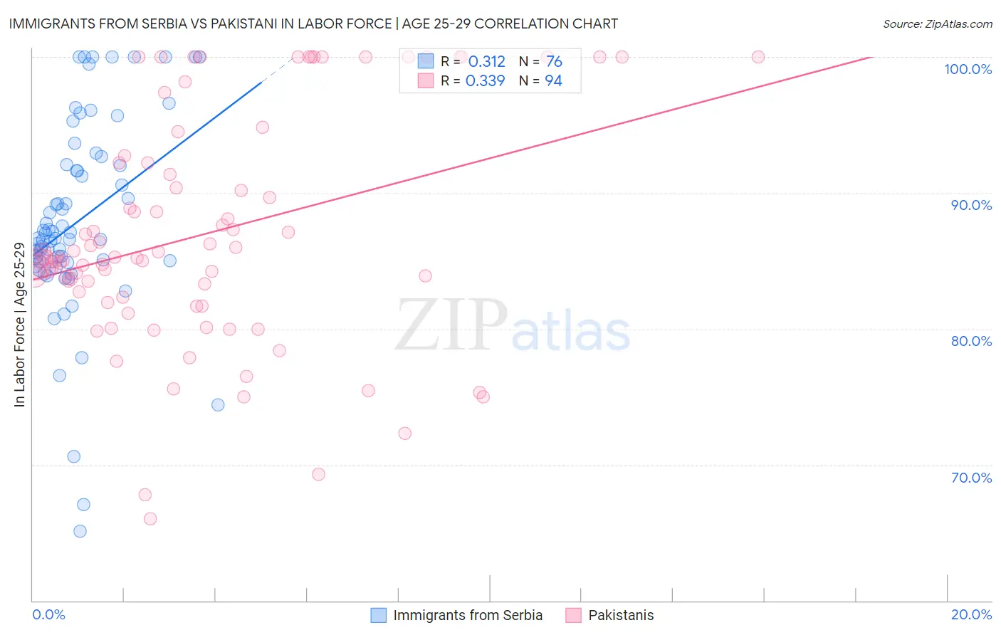 Immigrants from Serbia vs Pakistani In Labor Force | Age 25-29