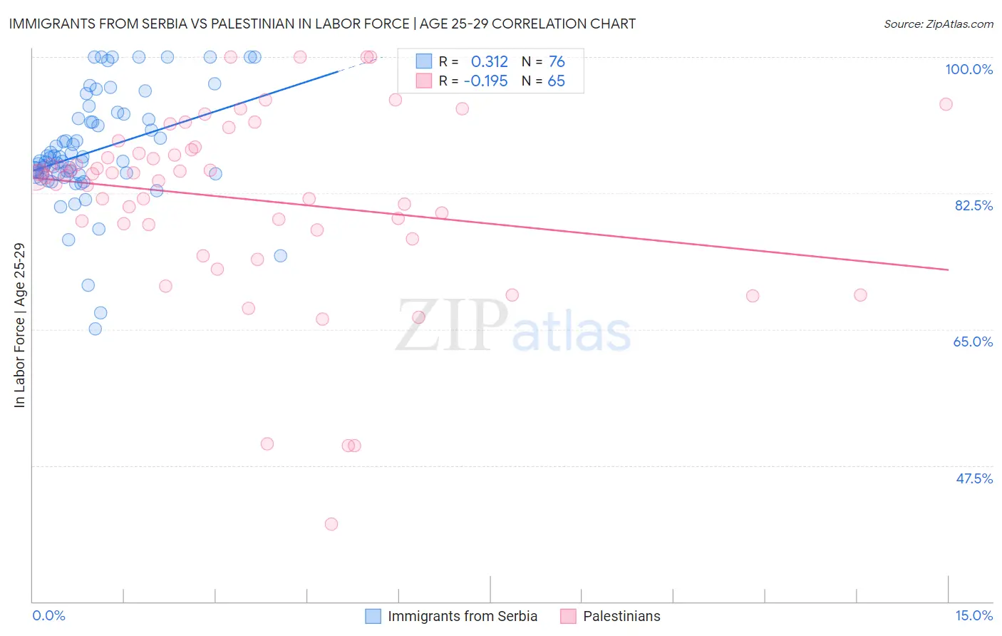 Immigrants from Serbia vs Palestinian In Labor Force | Age 25-29