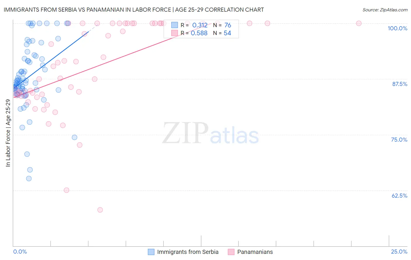 Immigrants from Serbia vs Panamanian In Labor Force | Age 25-29