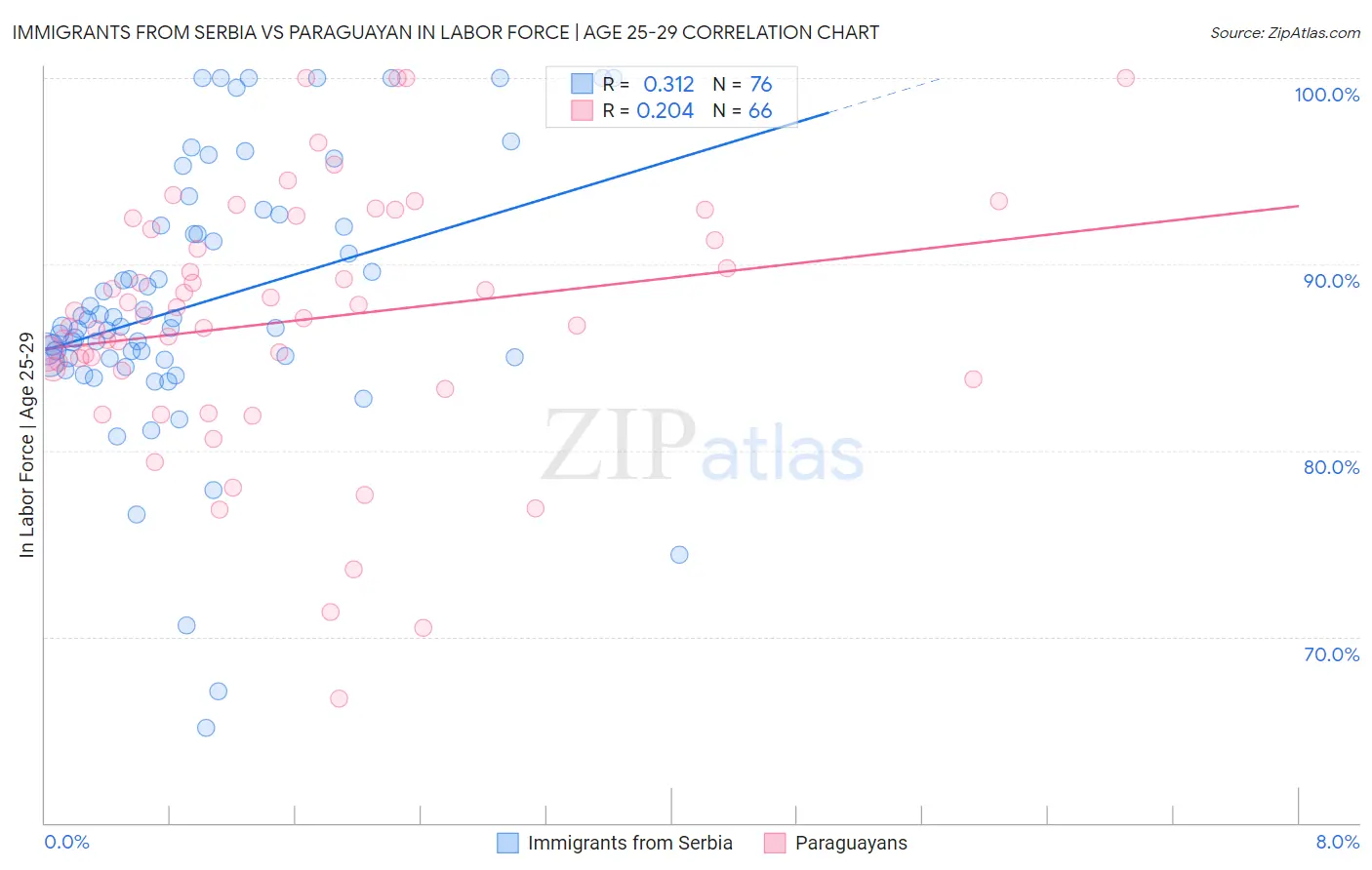 Immigrants from Serbia vs Paraguayan In Labor Force | Age 25-29