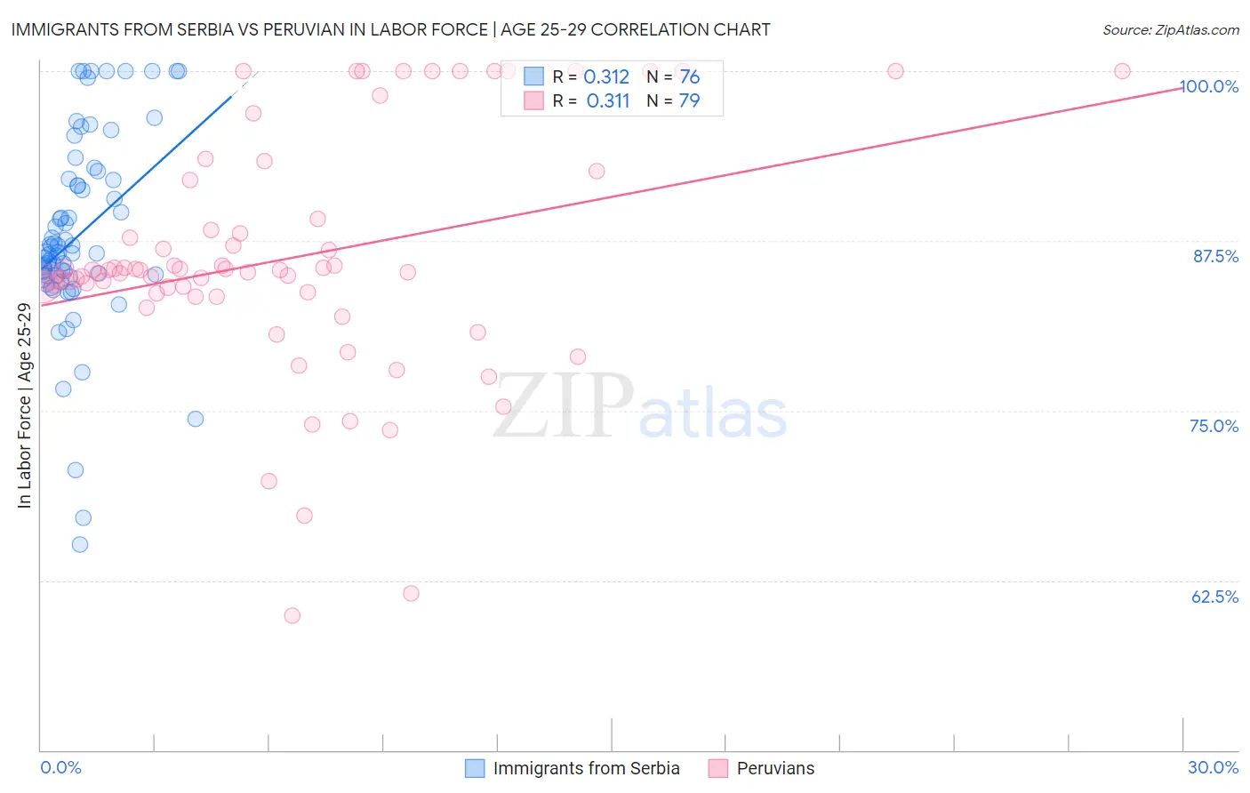 Immigrants from Serbia vs Peruvian In Labor Force | Age 25-29