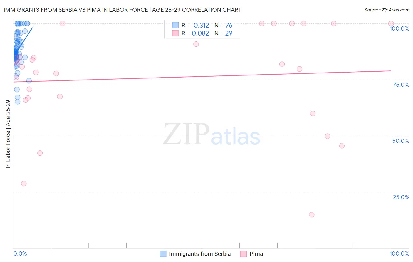 Immigrants from Serbia vs Pima In Labor Force | Age 25-29