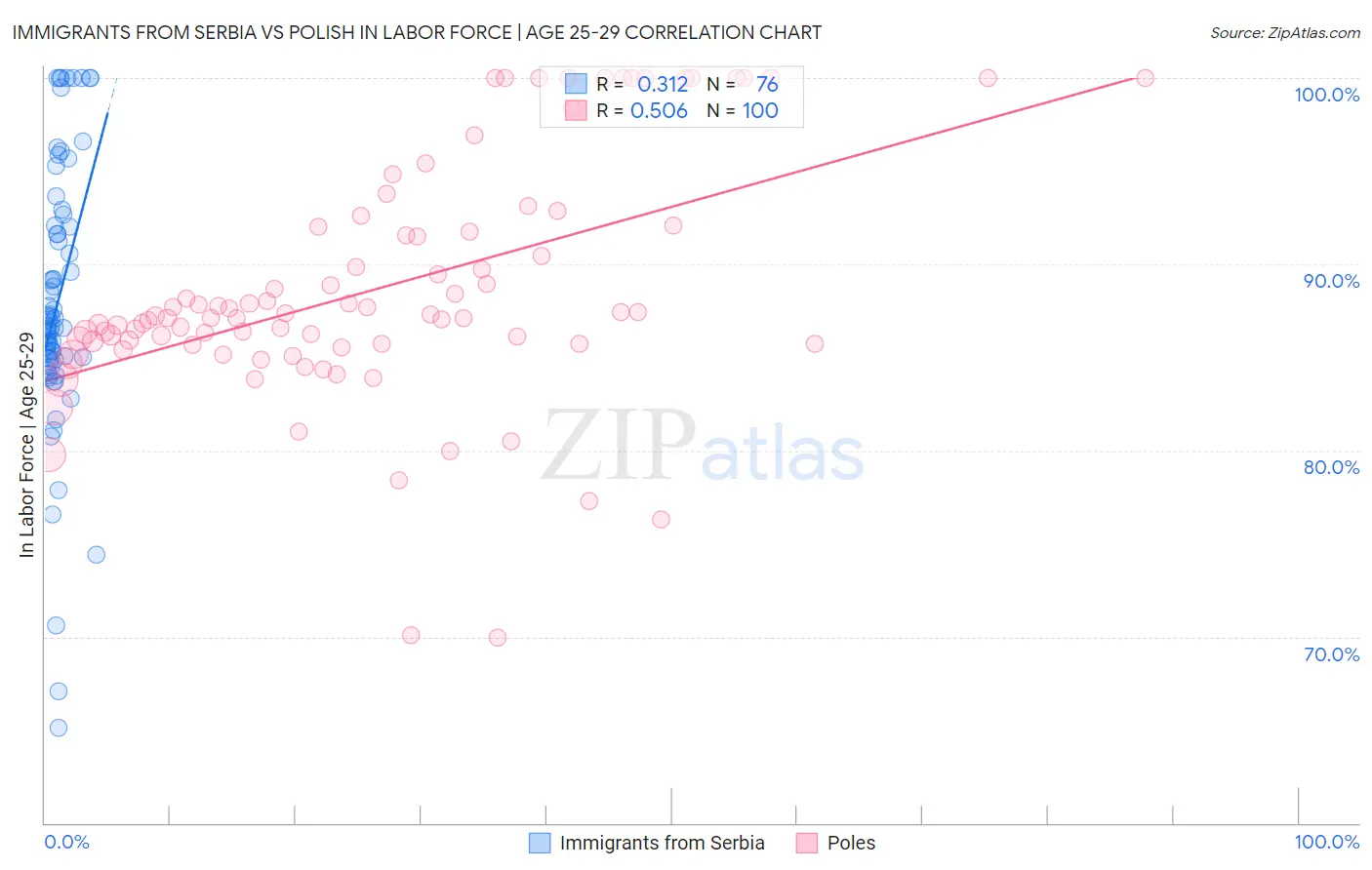 Immigrants from Serbia vs Polish In Labor Force | Age 25-29