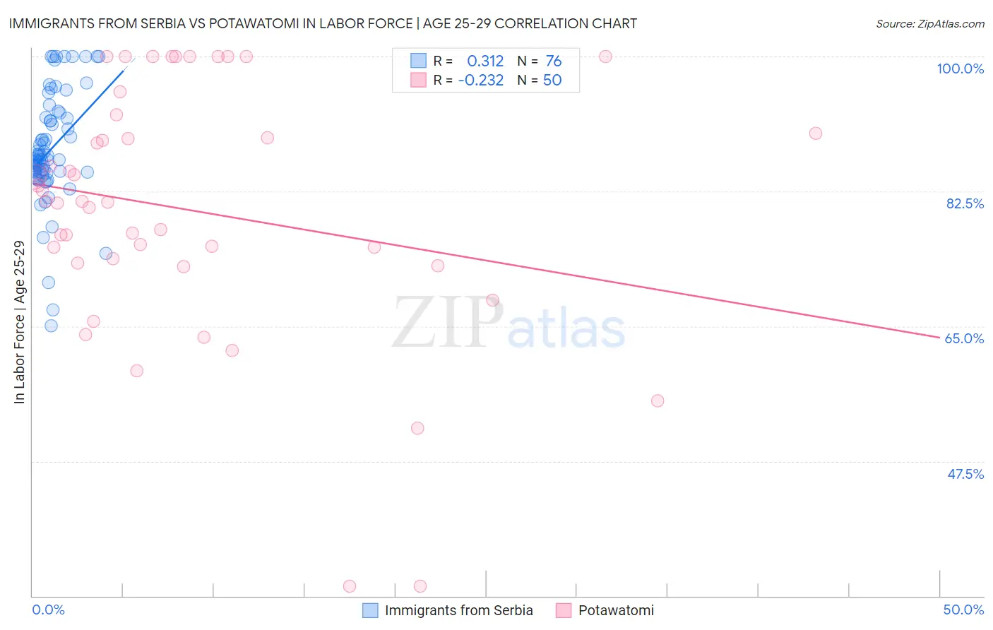 Immigrants from Serbia vs Potawatomi In Labor Force | Age 25-29