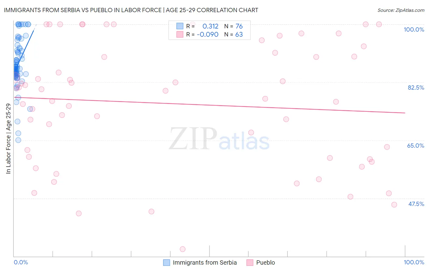 Immigrants from Serbia vs Pueblo In Labor Force | Age 25-29